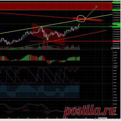 BTC / USDT

Наблюдаем пробой. Скоро сопротивление в виде линии падающего тренда. Если удастся сразу его пройти - идем в зону 12 640 - 13 280 (обозначена красным), и поход в нее возможен как с коррекцией, так и без. Большинство альткойнов в просадке, не рекомендуем покупать, пока папа биткойн снова правит на рынке.

Подробнее https://cryptosignals.io/ и https://t.me/CryptoSignalsIoBot и https://t.me/CryptoSignalsIoRU