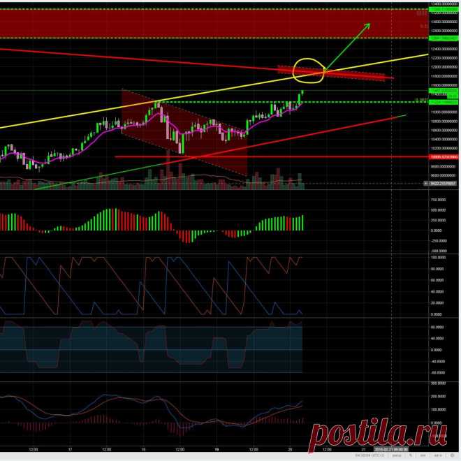 BTC / USDT

Наблюдаем пробой. Скоро сопротивление в виде линии падающего тренда. Если удастся сразу его пройти - идем в зону 12 640 - 13 280 (обозначена красным), и поход в нее возможен как с коррекцией, так и без. Большинство альткойнов в просадке, не рекомендуем покупать, пока папа биткойн снова правит на рынке.

Подробнее https://cryptosignals.io/ и https://t.me/CryptoSignalsIoBot и https://t.me/CryptoSignalsIoRU