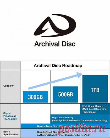 Sony и Panasonic анонсировали Archival Disc — оптические диски большой емкости / Накопители данных / GadgetBlog.ru