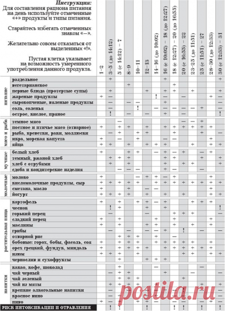 Астродиета на май 2015
