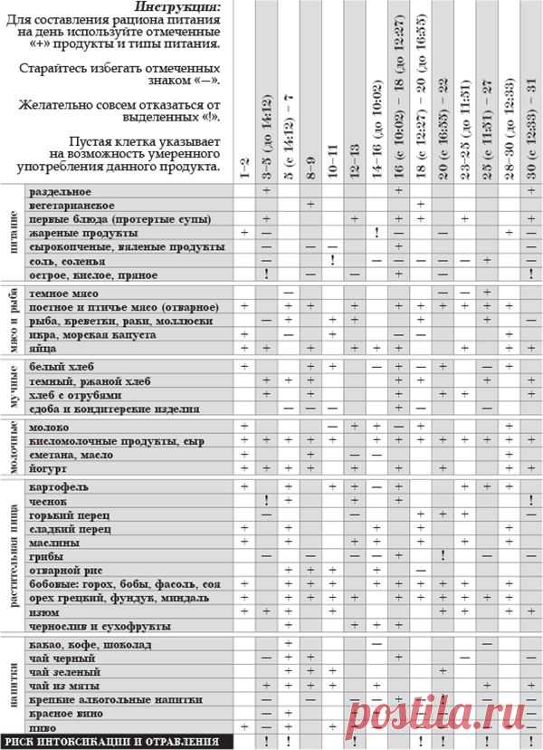Астродиета на май 2015