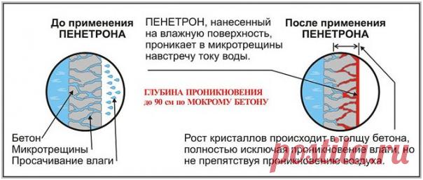 Защита бетона от разрушения
#защита_бетона #гидроизоляция #строительство #фундамент