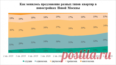Средняя стоимость студии в Новой Москве превысила 6 млн рублей - 12 Июля 2021 - Прораб Днепропетровщины Средняя стоимость студии площадью 25 кв. м в новостройках Новой Москвы превысила 6 млн руб.
Об этом «Стройгазете» сообщили в аналитическом отделе компании Est-a-Tet, уточнив, что в зависимости от локации студии могут стоить 5,65-6,13 млн руб., в то время как квартиры-студии стоят в среднем около 5,25-5,7 млн руб..
По данным аналитиков, студии являются самым распространенным форматом жилья в …