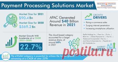 The global payment processing solutions market size stood at $90.4 billion in 2021, which is expected to reach $569.2 billion by 2030, advancing at a CAGR of 22.7% during 2021–2030.