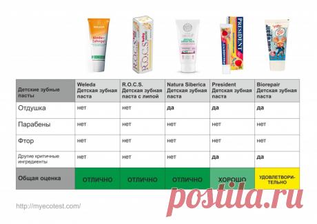 Зубная паста для детей - какая самая безопасная?