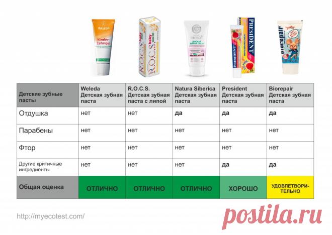 Зубная паста для детей - какая самая безопасная?