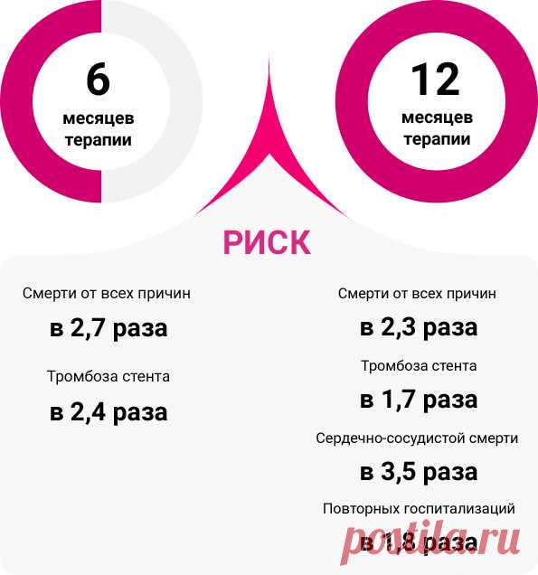 Двойная антитромбоцитарная терапия