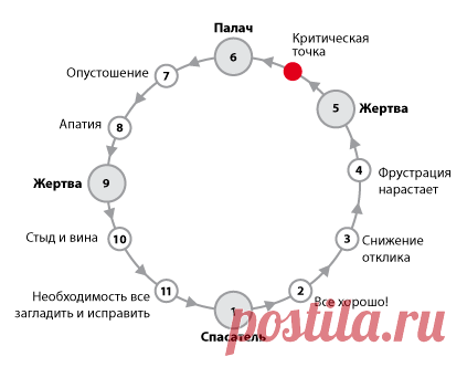 Почему мне выгодно быть жертвой. Письмо клиентки. Хочу представить вам письмо написанное моей клиенткой по поводу одного из этапов нашей работы. Публикуется с ее разрешения. Надеюсь это письмо поможет увидеть ваши круги жертвы. Здравствуйте, Сергей Владимирович. Я подумала, раз мы нескоро ...
