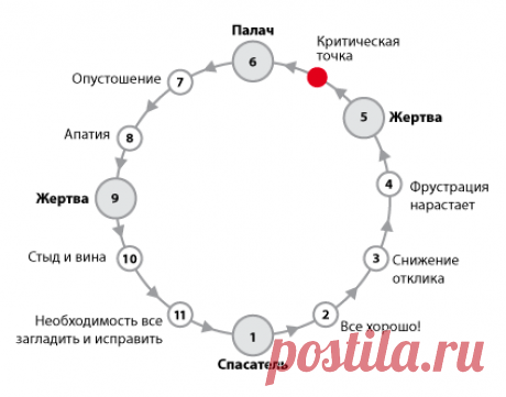 Почему мне выгодно быть жертвой. Письмо клиентки. Хочу представить вам письмо написанное моей клиенткой по поводу одного из этапов нашей работы. Публикуется с ее разрешения. Надеюсь это письмо поможет увидеть ваши круги жертвы. Здравствуйте, Сергей Владимирович. Я подумала, раз мы нескоро ...