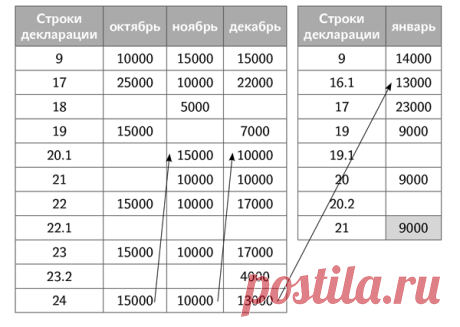 Новая декларация по НДС: заполняем «обновленное» приложение Д2