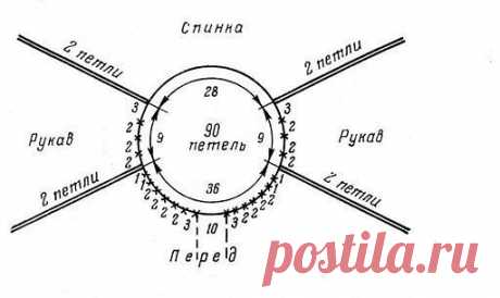 Рaсчет реглaнa от горловины