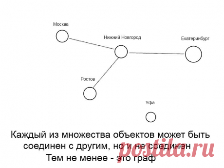 Графы. Теоретическое знакомство (первые начинания) | C++ для начинающих