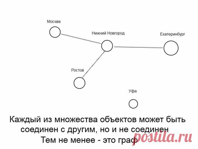 Графы. Теоретическое знакомство (первые начинания) | C++ для начинающих