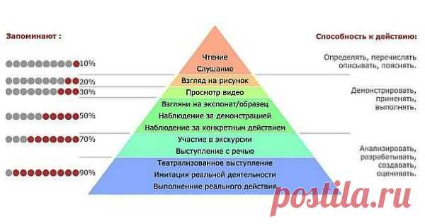 Как эффективно изучить и запомнить какую-либо тему | Интересные факты из психологии