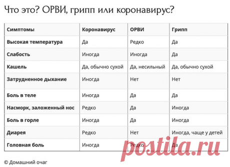 Отличия коронавируса от гриппа и ОРВИ | Журнал Домашний очаг