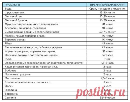 Эту таблицу стоит распечатать и повесить на видном месте: как долго перевариваются те или иные продукты.
Ты уже записался в спортзал, купил гантели, не ужинаешь после 18:00, а лишние килограммы упорно не хотят тебя покидать? Возможно, всё дело в питании! Конечно, время переваривания пищи — показатель сугубо индивидуальный и зависит не только от количества съеденного, но и от особенностей организма.
Однако если ты выработаешь полезную привычку не есть, пока пища всё еще переваривается, то сможешь