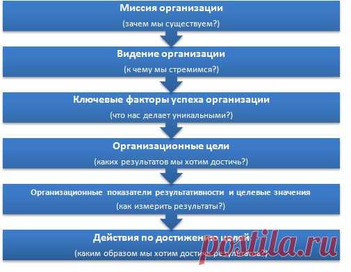 Выбор организационных показателей результативности