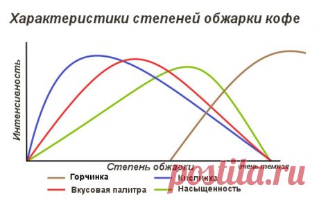 Степени обжаривания кофе