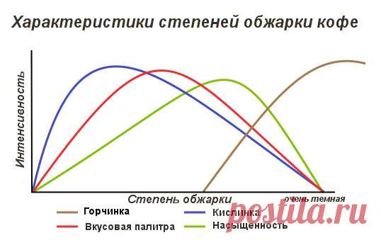 Степени обжаривания кофе