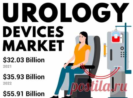 The size of the global market for urology devices, estimated at USD 32.03 billion in 2021, is expected to increase by USD 35.93 billion in 2022 and USD 55.91 billion in 2029, for a compound annual growth rate (CAGR) of 6.5%.