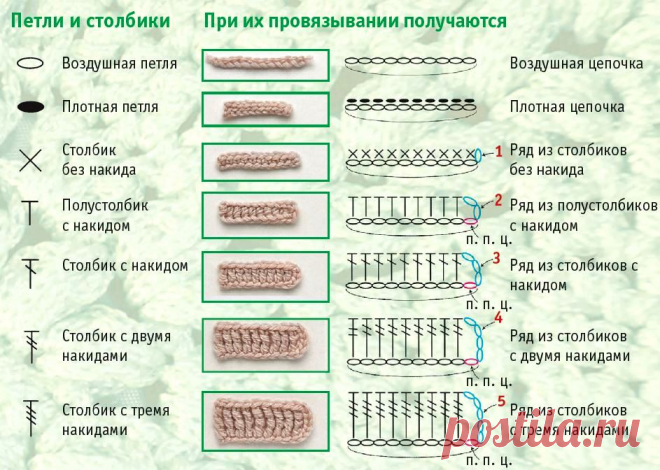 Как вязать крючком базовые элементы с фото и описанием