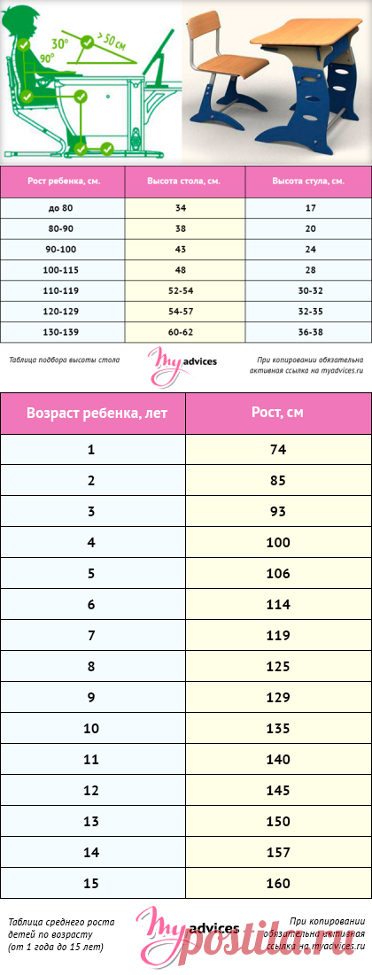Высота стола и стула для ребенка от 2 до 12 лет по росту (таблица)