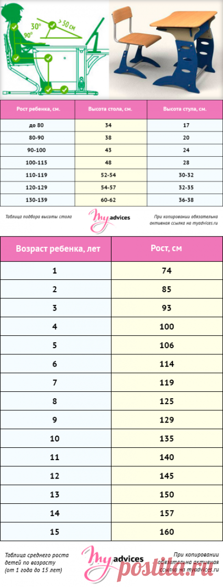 Высота стола и стула для ребенка от 2 до 12 лет по росту (таблица)