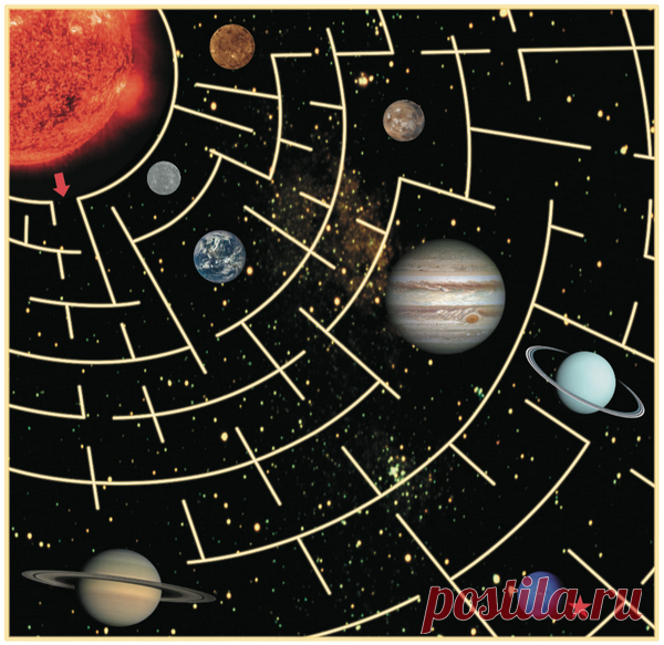 Астрономия. Расположение планет по удаленности от Солнца: Меркурий, Венера, Земля, Марс, Юпитер, Сатурн, Уран, Нептун.