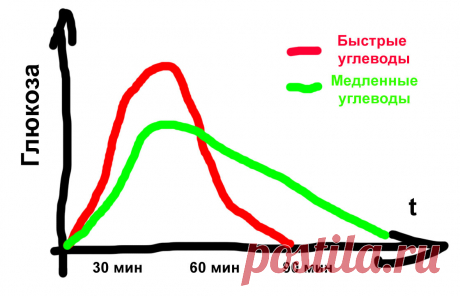 Какие продукты содержат быстрые углеводы, которые я больше не ем. Список продуктов. | Мужчина на правильном питании | Яндекс Дзен