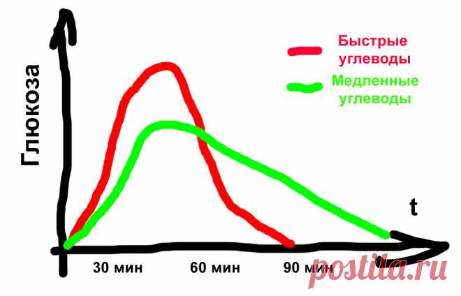 Какие продукты содержат быстрые углеводы, которые я больше не ем. Список продуктов. | Мужчина на правильном питании | Яндекс Дзен