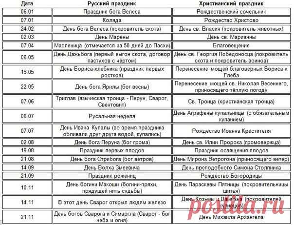 Соответствие русских и христианских праздников