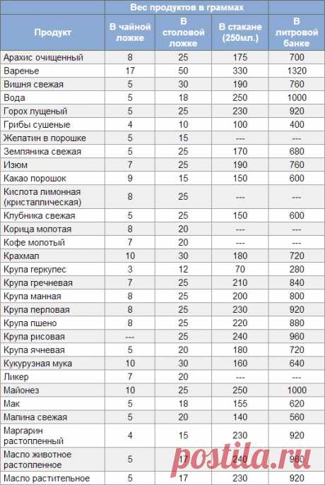 Изображение: Столовая ложка сахара сколько грамм Найдено в Google. Источник: woman7life.ru.