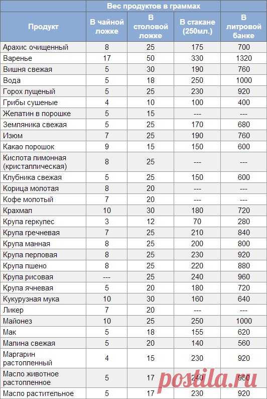 Изображение: Столовая ложка сахара сколько грамм Найдено в Google. Источник: woman7life.ru.
