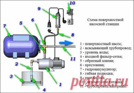 Бытовая насосная станция: схема подключения | Все про колодцы и скважины | Яндекс Дзен