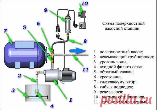 Бытовая насосная станция: схема подключения | Все про колодцы и скважины | Яндекс Дзен