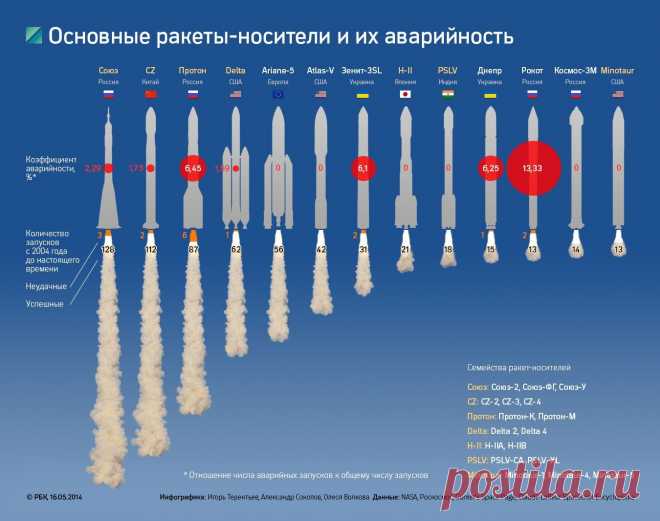 Роскосмос назвал причину аварии ракеты-носителя "Протон" :: Происшествия :: РосБизнесКонсалтинг