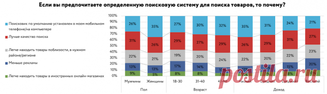 Покупатели доверяют поисковой рекламе меньше, чем органической выдаче – исследование - Статьи