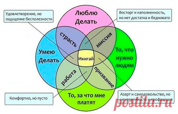 Икигай — японское понятие, означающее ощущение собственного предназначения в жизни. Смысл этого слова можно передать фразой «очень важная причина, заставляющая меня просыпаться по утрам»