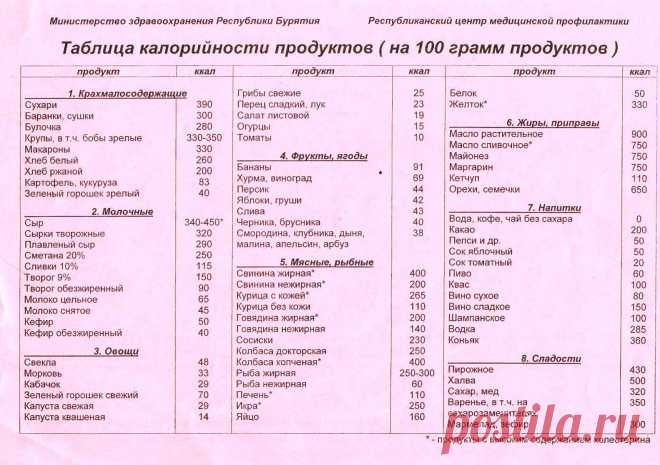 таблица калорийности готовых блюд на 100 грамм полная версия: 12 тыс изображений найдено в Яндекс.Картинках