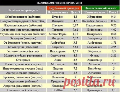 99 САМЫХ ЛУЧШИХ ЛЕКАРСТВЕННЫХ ПРЕПАРАТОВ...ОТ БОЛЕЗНЕЙ 







Простуда1. Ибупрон – сильное обезболивающие средство, быстро действует, в виде шипучих таблеток щадит желудок, а в свечах удобен для малышей.2. Колдрекс – отличный сосудосуживающий препарат. Б…