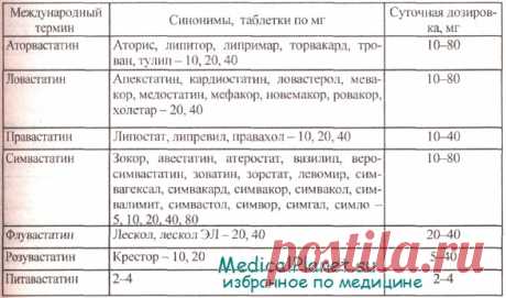 Показания к назначению статинов. Дозировка статинов. Побочные эффекты статинов.
