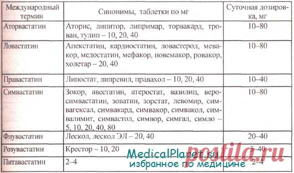Показания к назначению статинов. Дозировка статинов. Побочные эффекты статинов.