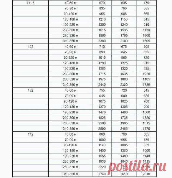 Таблица примерного расхода пряжи.