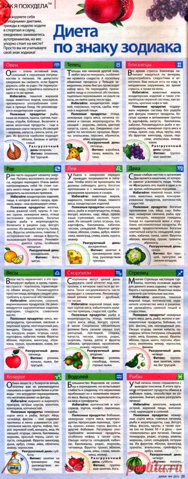 Диета по знаку Зодиака