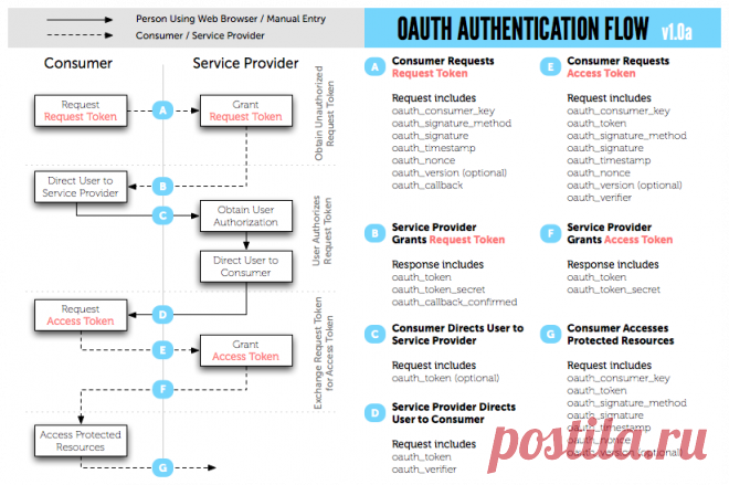 Twitter API v1.1 with OAuth - CodeProject
