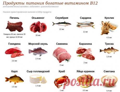 В каких продуктах содержится витамин В 12