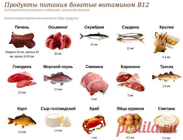 В каких продуктах содержится витамин В 12