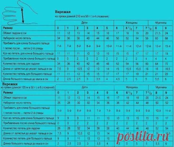 Таблицы - расчет петель и количества пряжи для вязания варежек и носков     (все размеры)