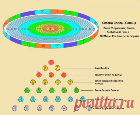 Тридевять Земель системы Ярила-Солнца 
Тридевять Земель системы Ярила-Солнца  ВСЕ ОБЪЕКТЫ СОЛНЕЧНОЙ СИСТЕМЫ (кроме спутников) современной космологии являются Землями В ВЕДИЧЕСКОМ МИРОПОНИМАНИИ. То есть современное понятие “планета” не все…