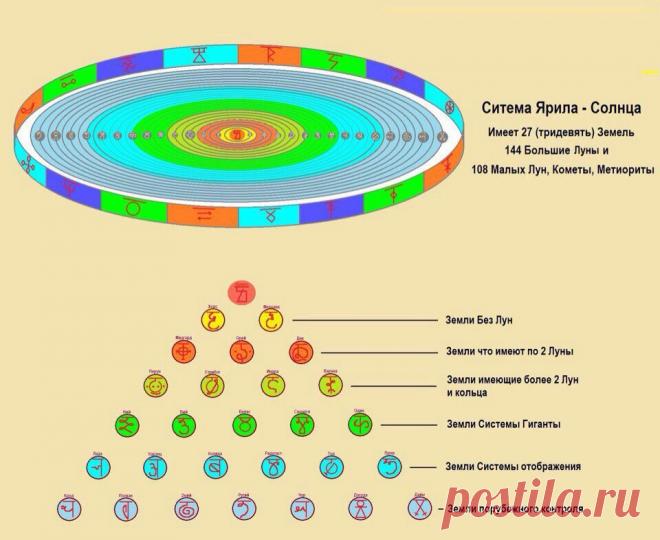 Тридевять Земель системы Ярила-Солнца 
Тридевять Земель системы Ярила-Солнца  ВСЕ ОБЪЕКТЫ СОЛНЕЧНОЙ СИСТЕМЫ (кроме спутников) современной космологии являются Землями В ВЕДИЧЕСКОМ МИРОПОНИМАНИИ. То есть современное понятие “планета” не все…